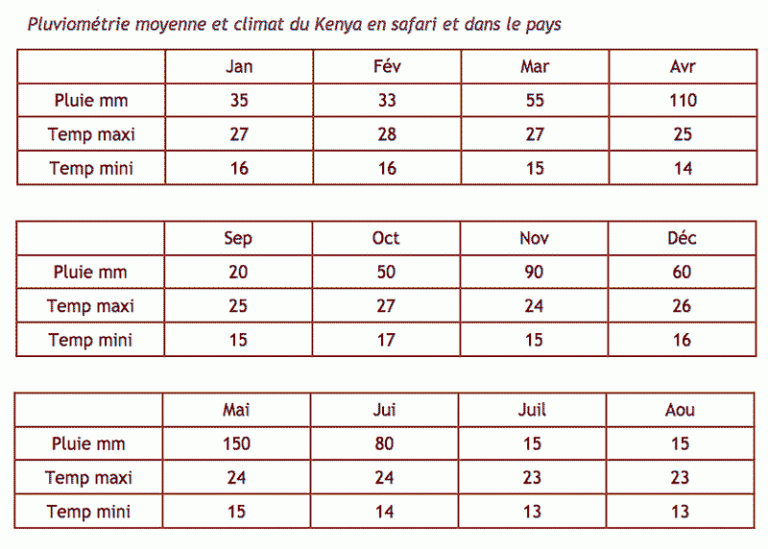 pluviométrie - Meilleures dates et saisons pour le Kenya safari Afrique
