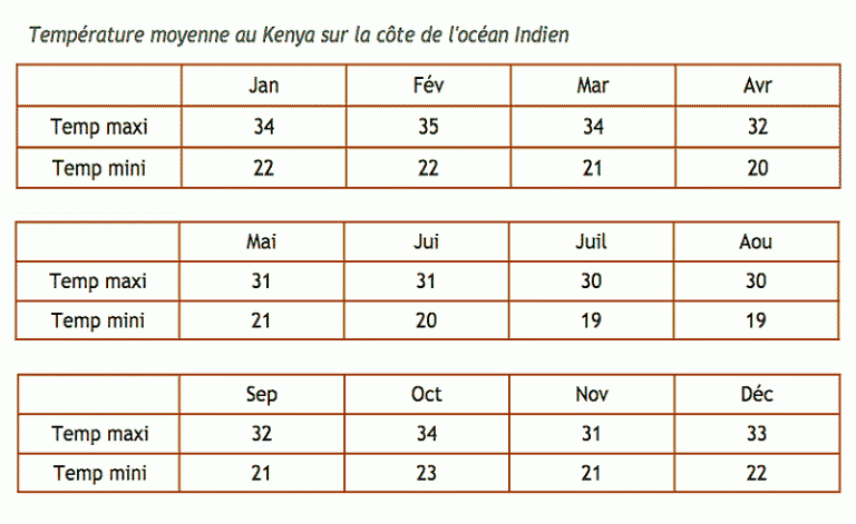 Temperatures - Meilleures dates et saisons pour le Kenya safari Afrique